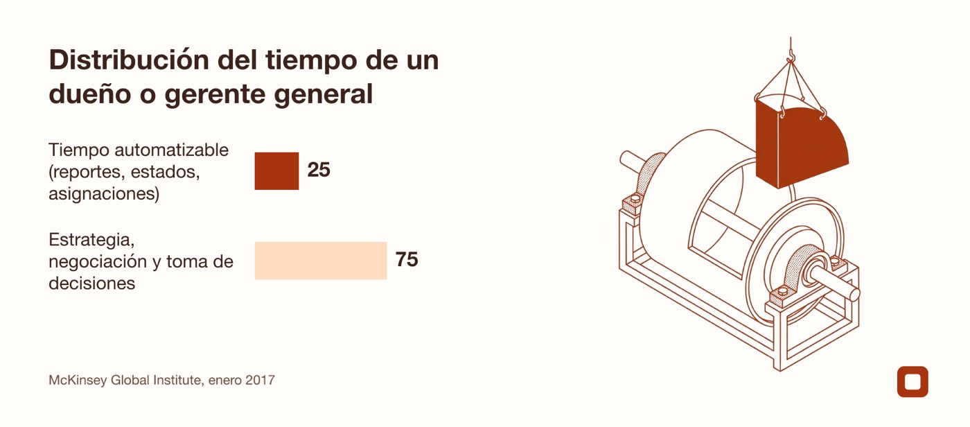 Gráfico que ilustra el 25 % del tiempo de un dueño que puede automatizarse frente al 75 % estratégico